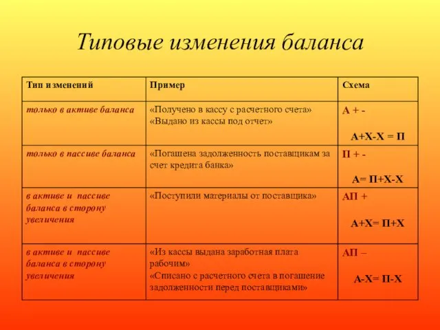 Типовые изменения баланса