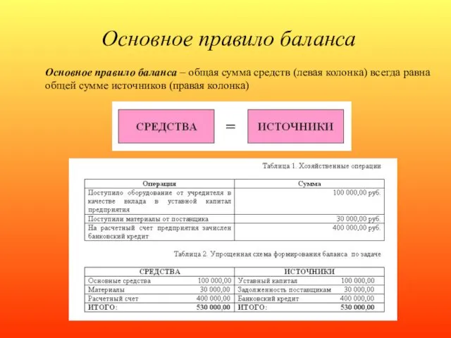 Основное правило баланса Основное правило баланса – общая сумма средств