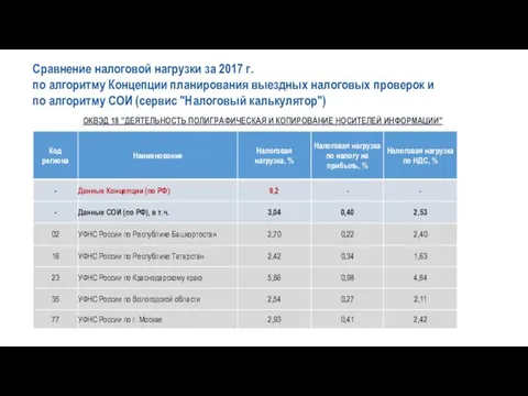 ОКВЭД 18 "ДЕЯТЕЛЬНОСТЬ ПОЛИГРАФИЧЕСКАЯ И КОПИРОВАНИЕ НОСИТЕЛЕЙ ИНФОРМАЦИИ" Сравнение налоговой