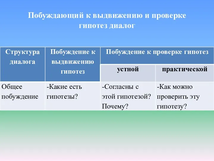 Побуждающий к выдвижению и проверке гипотез диалог