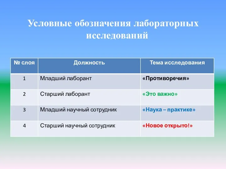 Условные обозначения лабораторных исследований