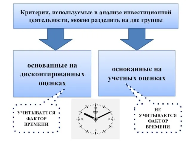 Критерии, используемые в анализе инвестиционной деятельности, можно разделить на две