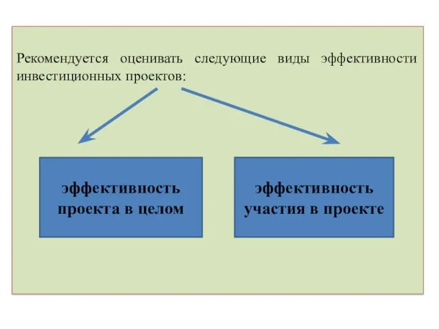 Рекомендуется оценивать следующие виды эффективности инвестиционных проектов: эффективность проекта в целом эффективность участия в проекте