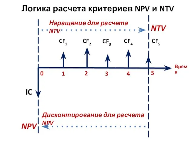 Логика расчета критериев NPV и NTV Время 5 0 1