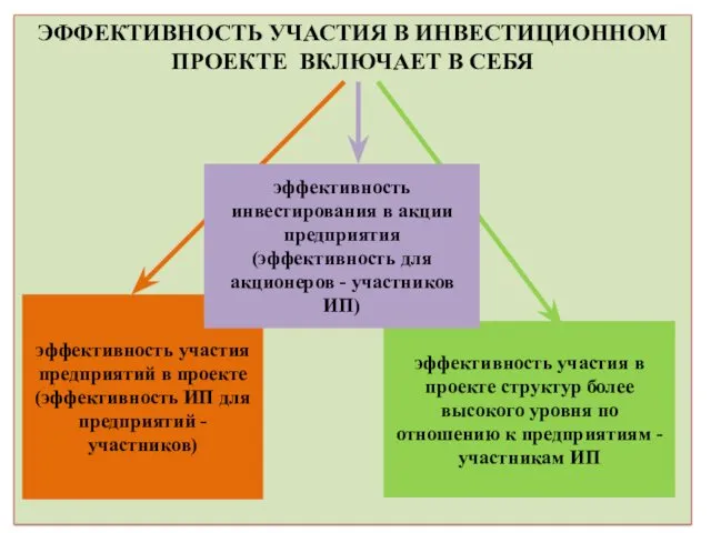 ЭФФЕКТИВНОСТЬ УЧАСТИЯ В ИНВЕСТИЦИОННОМ ПРОЕКТЕ ВКЛЮЧАЕТ В СЕБЯ эффективность участия