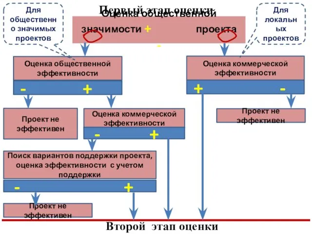 Первый этап оценки Оценка общественной значимости + проекта - Оценка