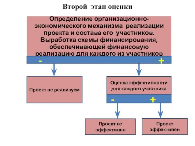 Второй этап оценки Определение организационно-экономического механизма реализации проекта и состава