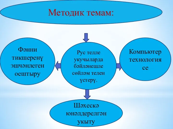 Рус телле укучыларда бәйләнешле сөйләм телен үстерү. Методик темам: Компьютер технологиясе Фәнни тикшеренү