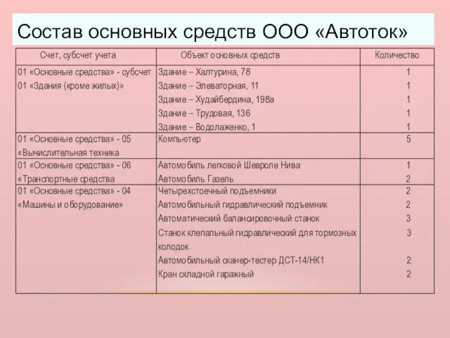 Состав основных средств ООО «Автоток»
