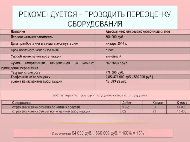 РЕКОМЕНДУЕТСЯ – ПРОВОДИТЬ ПЕРЕОЦЕНКУ ОБОРУДОВАНИЯ Бухгалтерские проводки по уценке основного