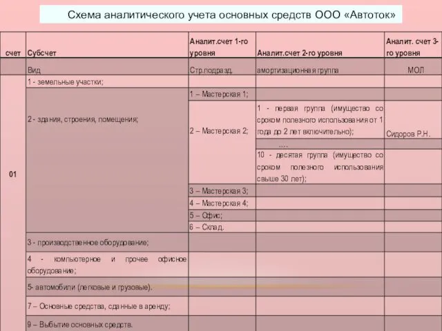 Схема аналитического учета основных средств ООО «Автоток»