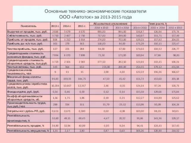 Основные технико-экономические показатели ООО «Автоток» за 2013-2015 года