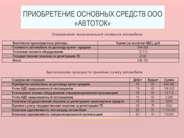 ПРИОБРЕТЕНИЕ ОСНОВНЫХ СРЕДСТВ ООО «АВТОТОК» Определение первоначальной стоимости автомобиля Бухгалтерские проводки по принятию к учету автомобиля