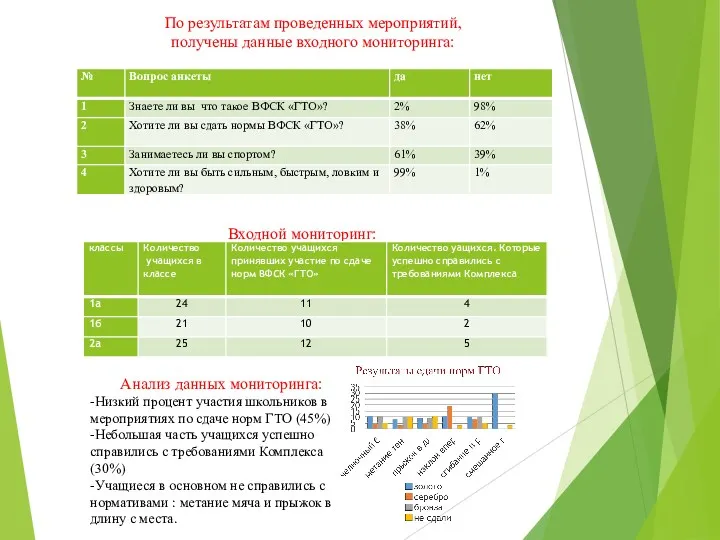 По результатам проведенных мероприятий, получены данные входного мониторинга: Входной мониторинг: