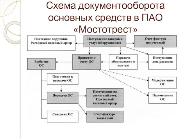 Схема документооборота основных средств в ПАО «Мостотрест»