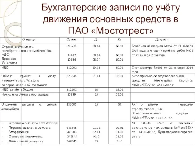 Бухгалтерские записи по учёту движения основных средств в ПАО «Мостотрест»