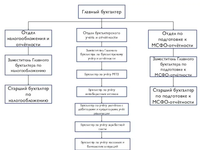 Главный бухгалтер Отдел налогообложения и отчётности Отдел бухгалтерского учёта и отчётности Отдел по