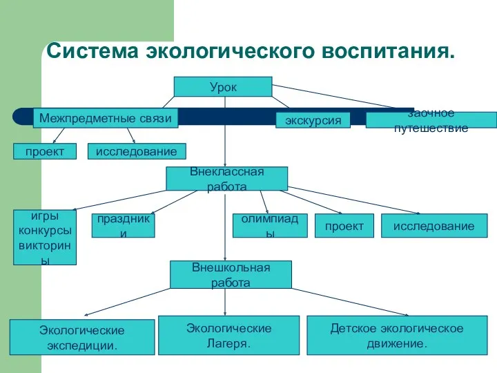 Система экологического воспитания. Урок проект исследование экскурсия заочное путешествие Внеклассная