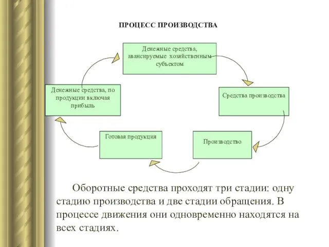 ПРОЦЕСС ПРОИЗВОДСТВА Денежные средства, авансируемые хозяйственным субъектом Денежные средства, по