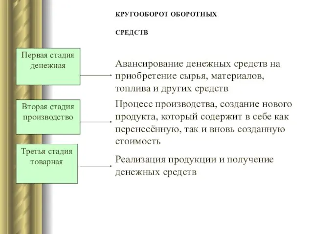 КРУГООБОРОТ ОБОРОТНЫХ СРЕДСТВ Первая стадия денежная Вторая стадия производство Третья