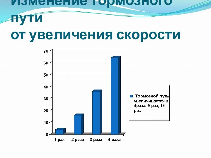 Изменение тормозного пути от увеличения скорости