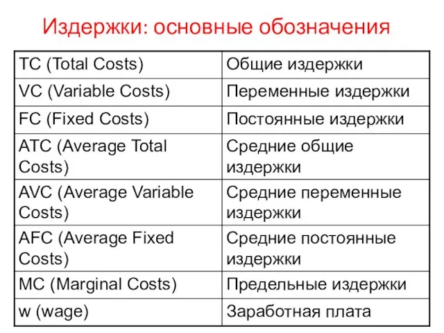 Издержки: основные обозначения