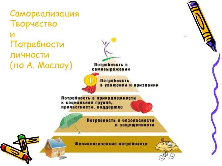 Самореализация Творчество и Потребности личности (по А. Маслоу)