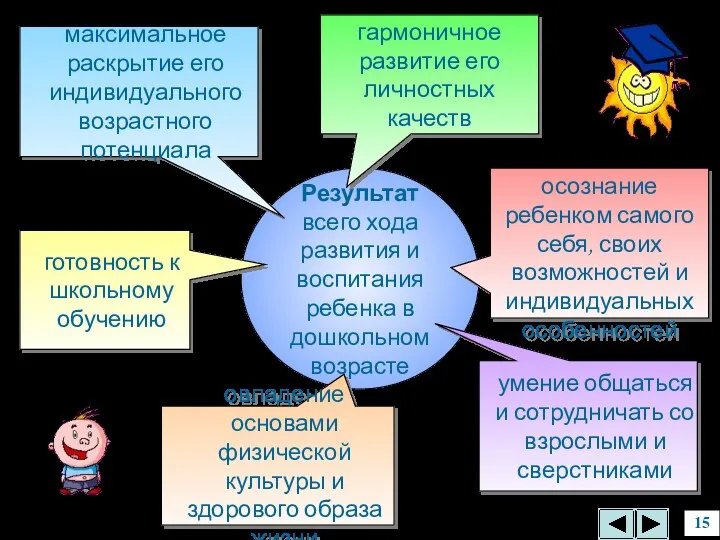 15 Результат всего хода развития и воспитания ребенка в дошкольном