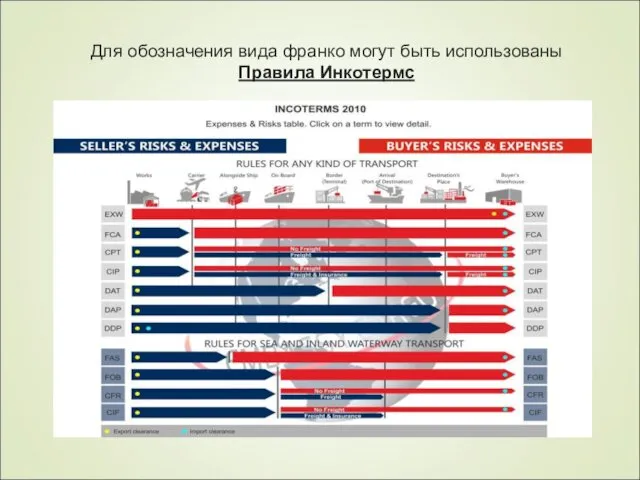 Для обозначения вида франко могут быть использованы Правила Инкотермс