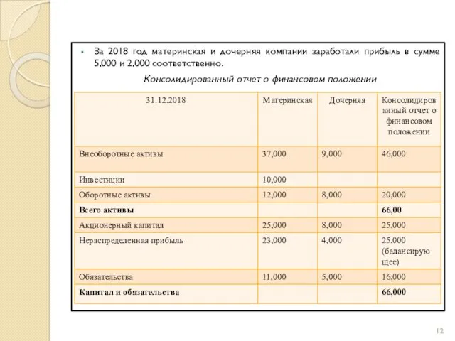 За 2018 год материнская и дочерняя компании заработали прибыль в