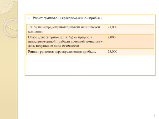 Расчет групповой нераспределенной прибыли