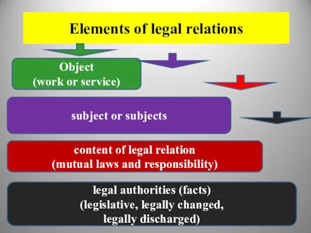 Elements of legal relations Object (work or service) subject or