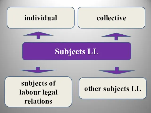 Subjects LL subjects of labour legal relations other subjects LL individual collective