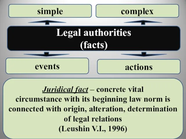 Legal authorities (facts) events actions simple complex Juridical fact –