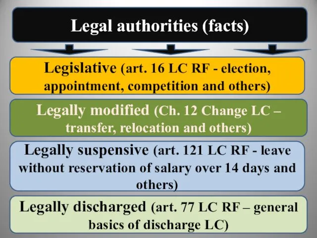 Legal authorities (facts) Legislative (art. 16 LC RF - election,