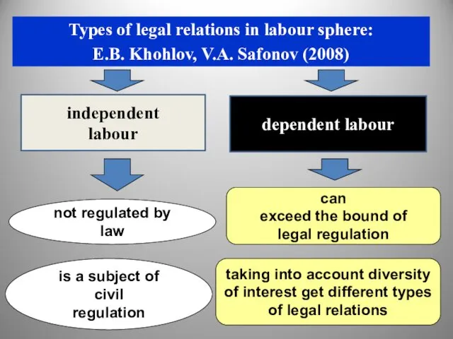 independent labour Types of legal relations in labour sphere: E.B.