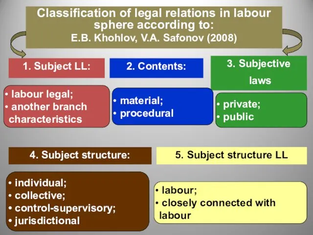 Classification of legal relations in labour sphere according to: E.B.