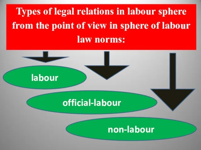 Types of legal relations in labour sphere from the point