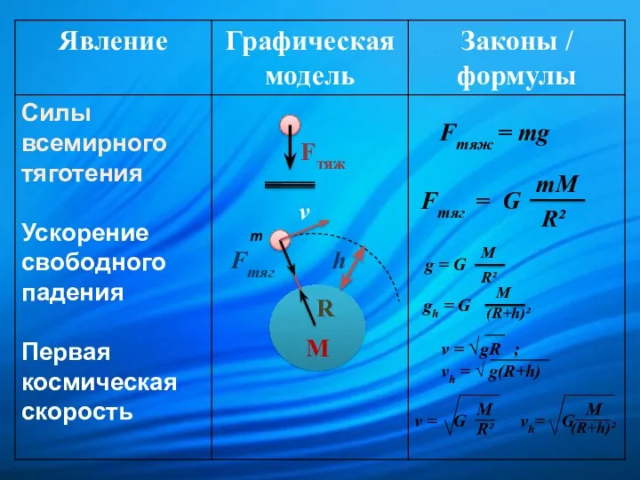 R М mM R² M R² M (R+h)² M R² M (R+h)²