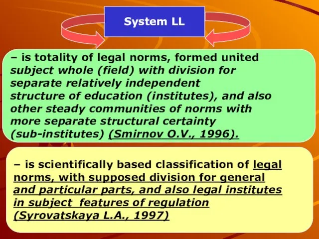 System LL – is totality of legal norms, formed united subject whole (field)