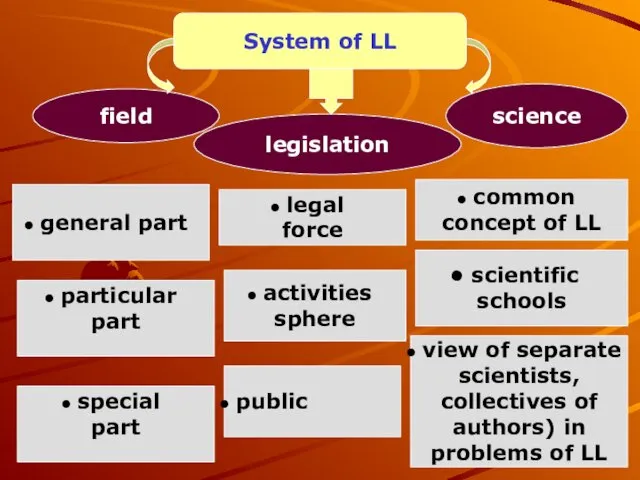 field science legislation general part legal force common concept of LL System of