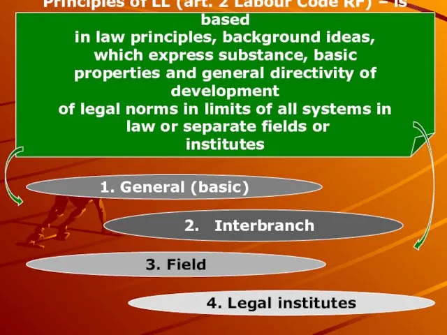 Principles of LL (art. 2 Labour Code RF) – is based in law