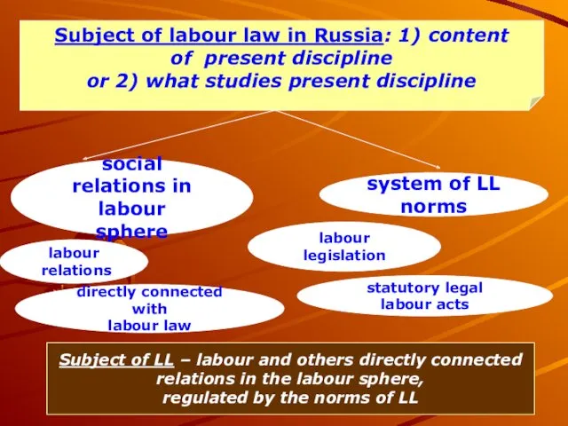 Subject of labour law in Russia: 1) content of present discipline or 2)
