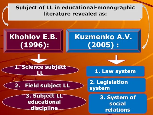 Subject of LL in educational-monographic literature revealed as: 1. Science subject LL Field
