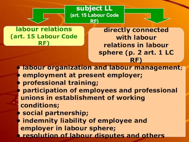 subject LL (art. 15 Labour Code RF) labour relations (art. 15 Labour Code