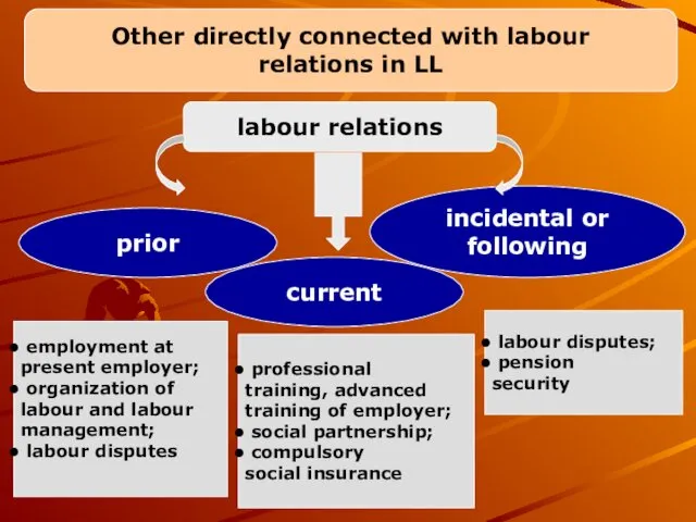 labour relations prior current incidental or following employment at present employer; organization of