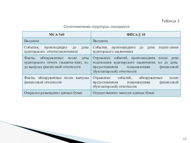 Таблица 3 Сопоставление структуры стандартов