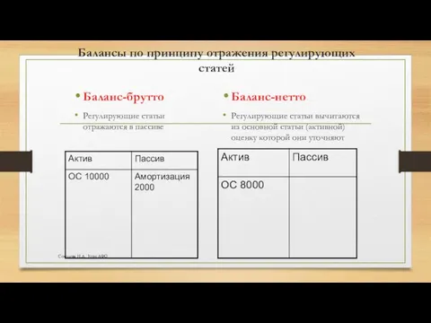 Балансы по принципу отражения регулирующих статей Баланс-брутто Регулирующие статьи отражаются