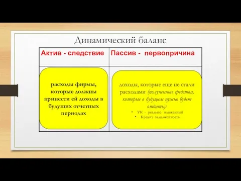 Динамический баланс расходы фирмы, которые должны принести ей доходы в