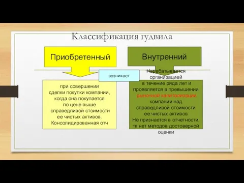 Классификация гудвила Приобретенный Внутренний при совершении сделки покупки компании, когда